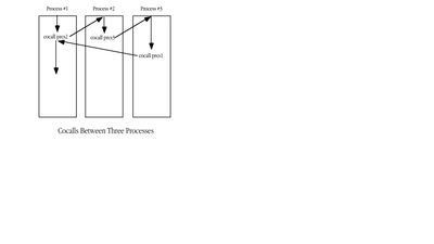 Cocalls between three processes