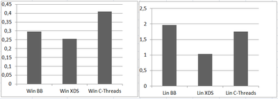 Average switching time, mcs